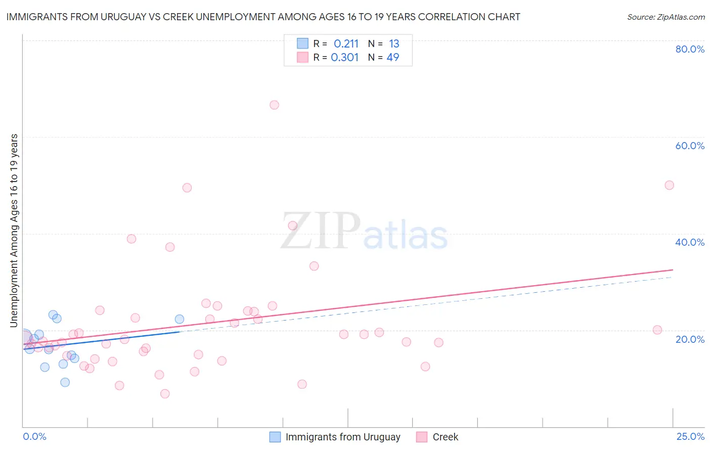 Immigrants from Uruguay vs Creek Unemployment Among Ages 16 to 19 years