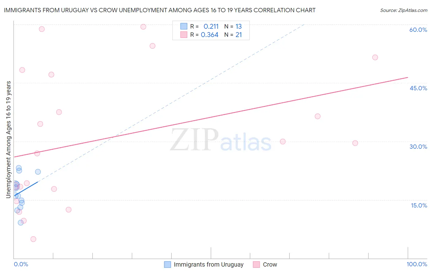 Immigrants from Uruguay vs Crow Unemployment Among Ages 16 to 19 years