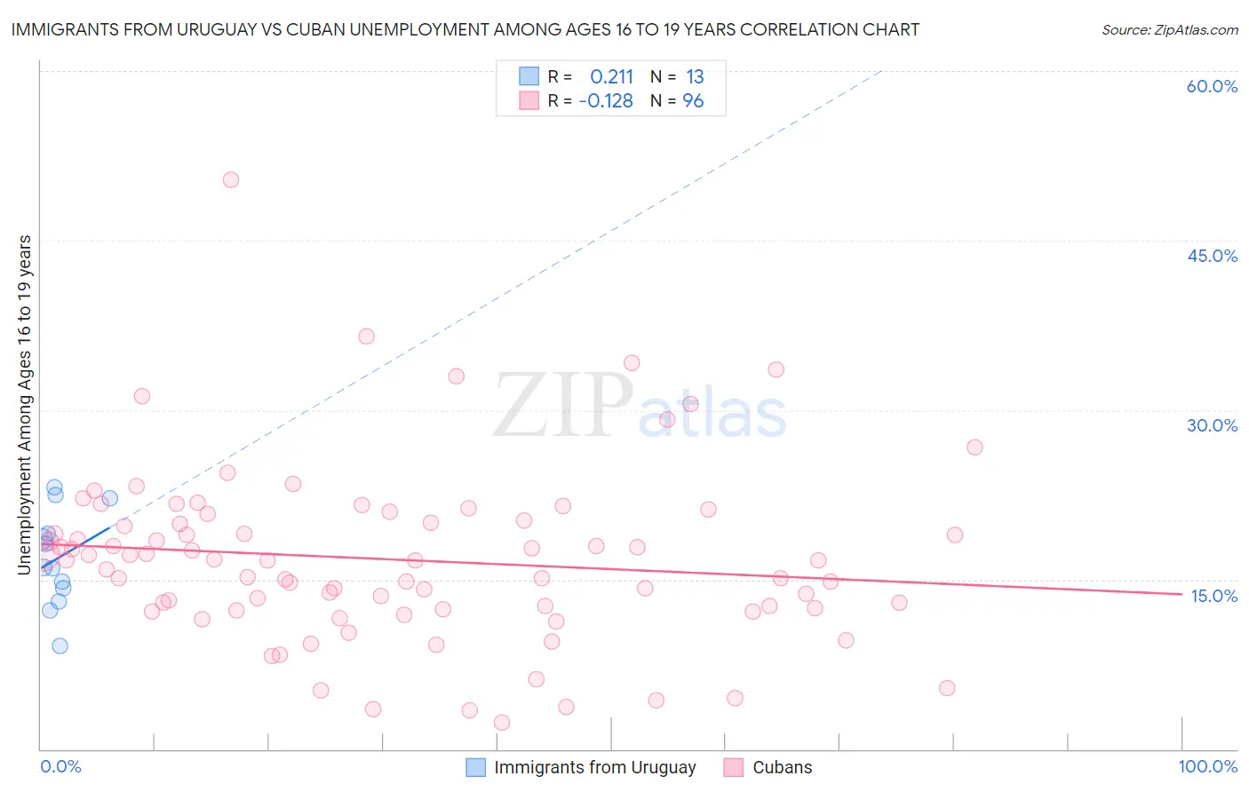 Immigrants from Uruguay vs Cuban Unemployment Among Ages 16 to 19 years