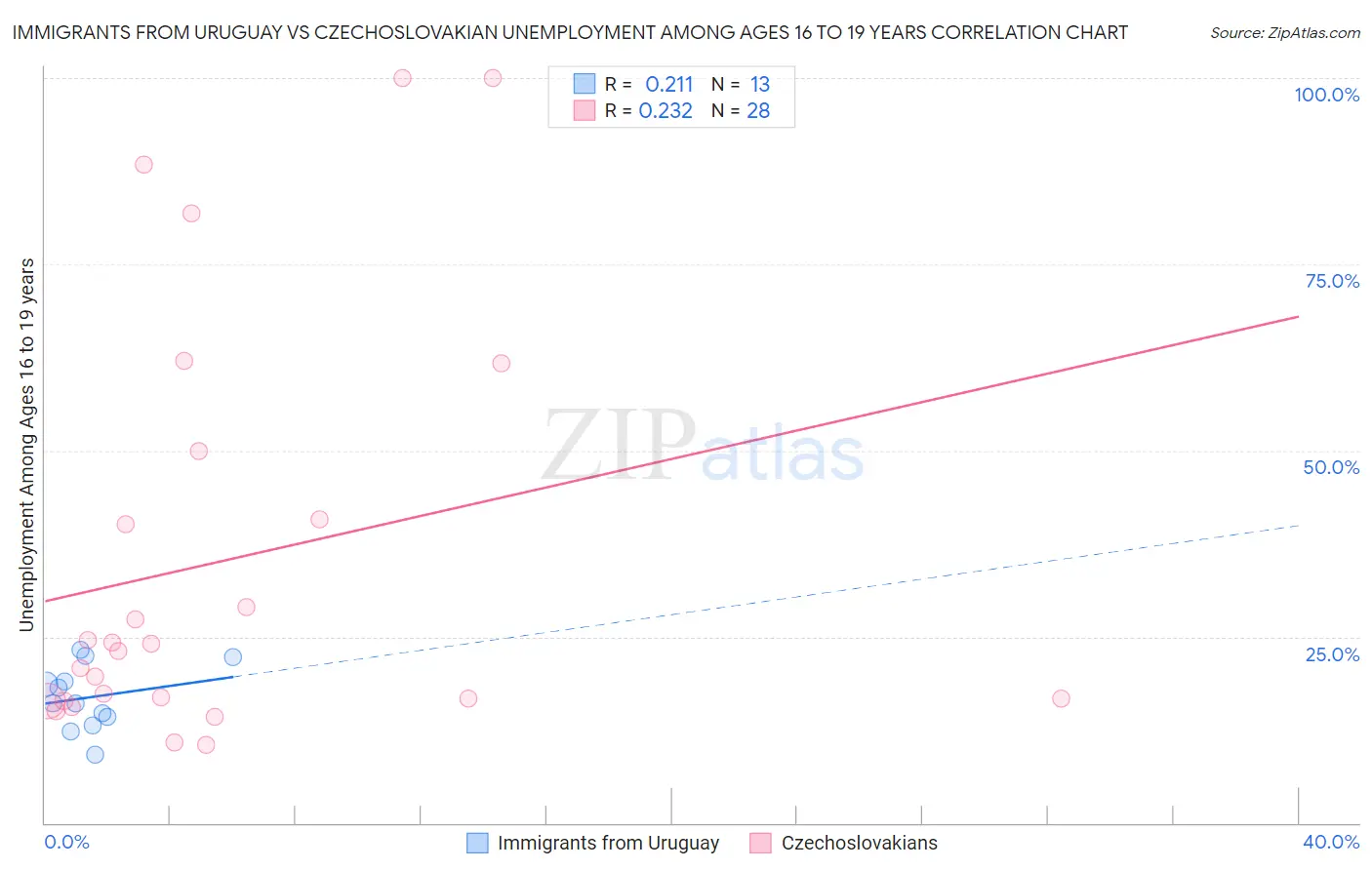 Immigrants from Uruguay vs Czechoslovakian Unemployment Among Ages 16 to 19 years