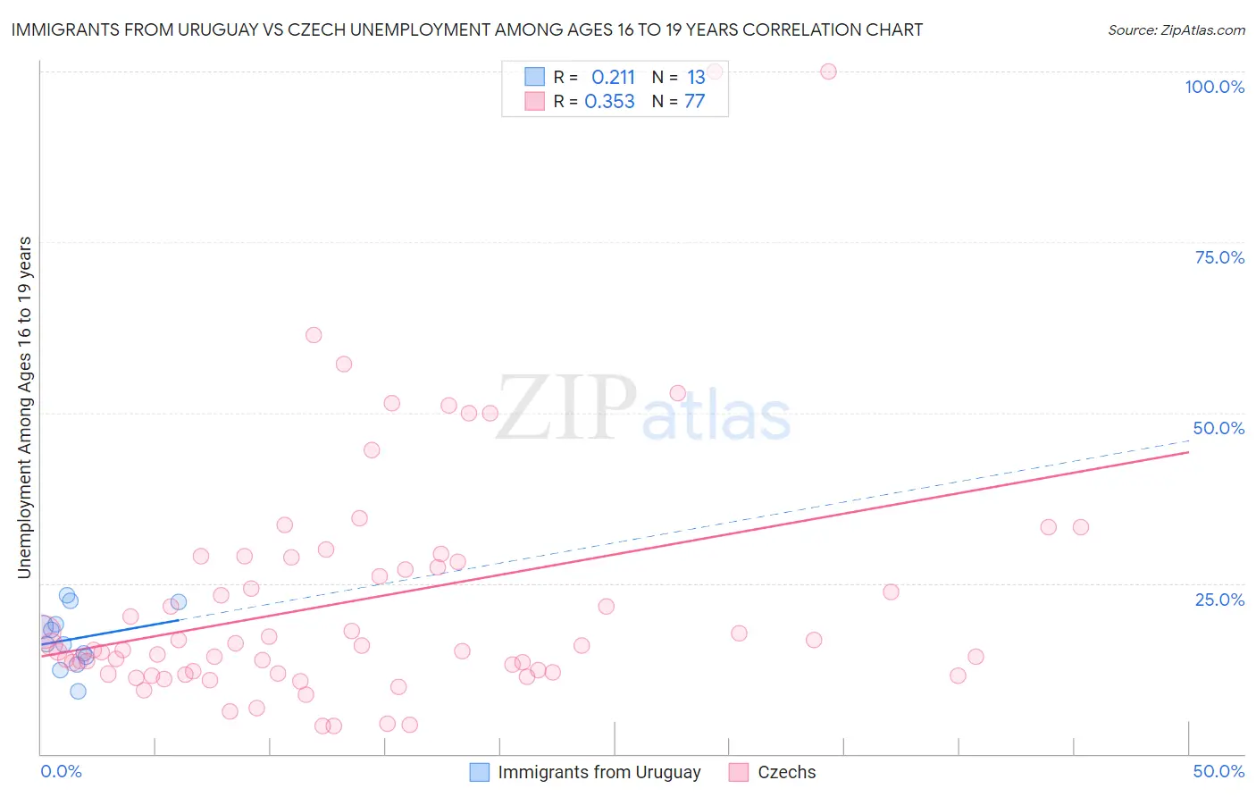Immigrants from Uruguay vs Czech Unemployment Among Ages 16 to 19 years