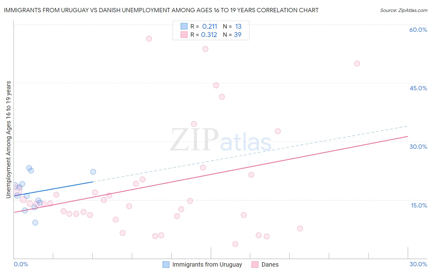 Immigrants from Uruguay vs Danish Unemployment Among Ages 16 to 19 years