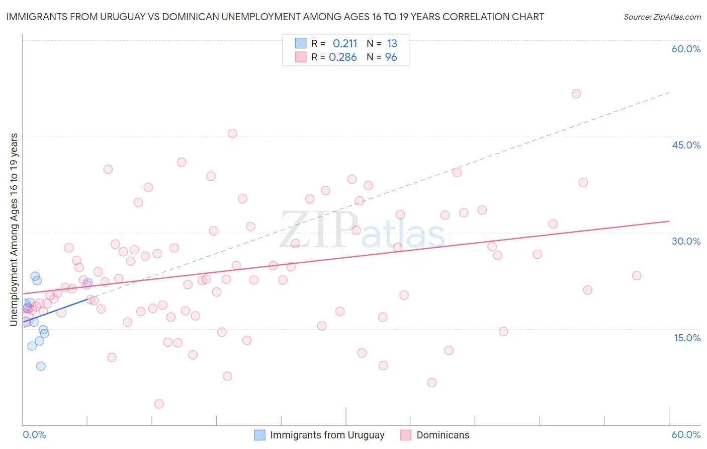 Immigrants from Uruguay vs Dominican Unemployment Among Ages 16 to 19 years