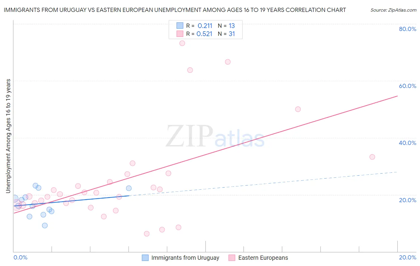 Immigrants from Uruguay vs Eastern European Unemployment Among Ages 16 to 19 years