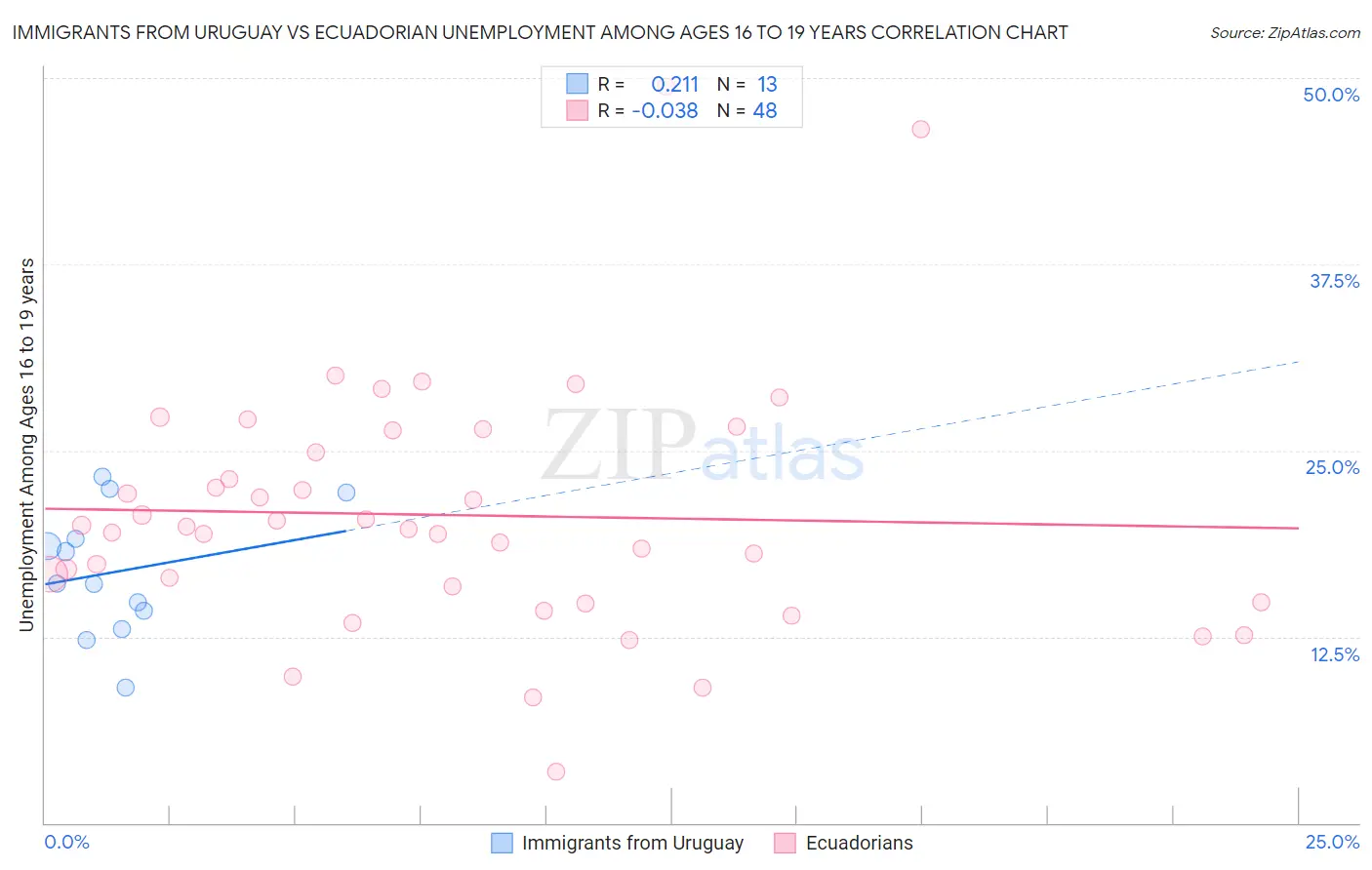 Immigrants from Uruguay vs Ecuadorian Unemployment Among Ages 16 to 19 years