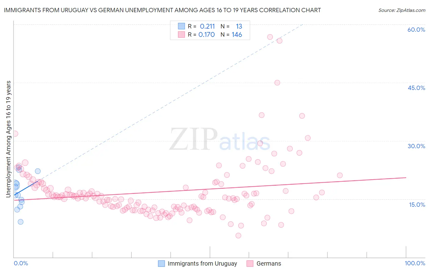 Immigrants from Uruguay vs German Unemployment Among Ages 16 to 19 years