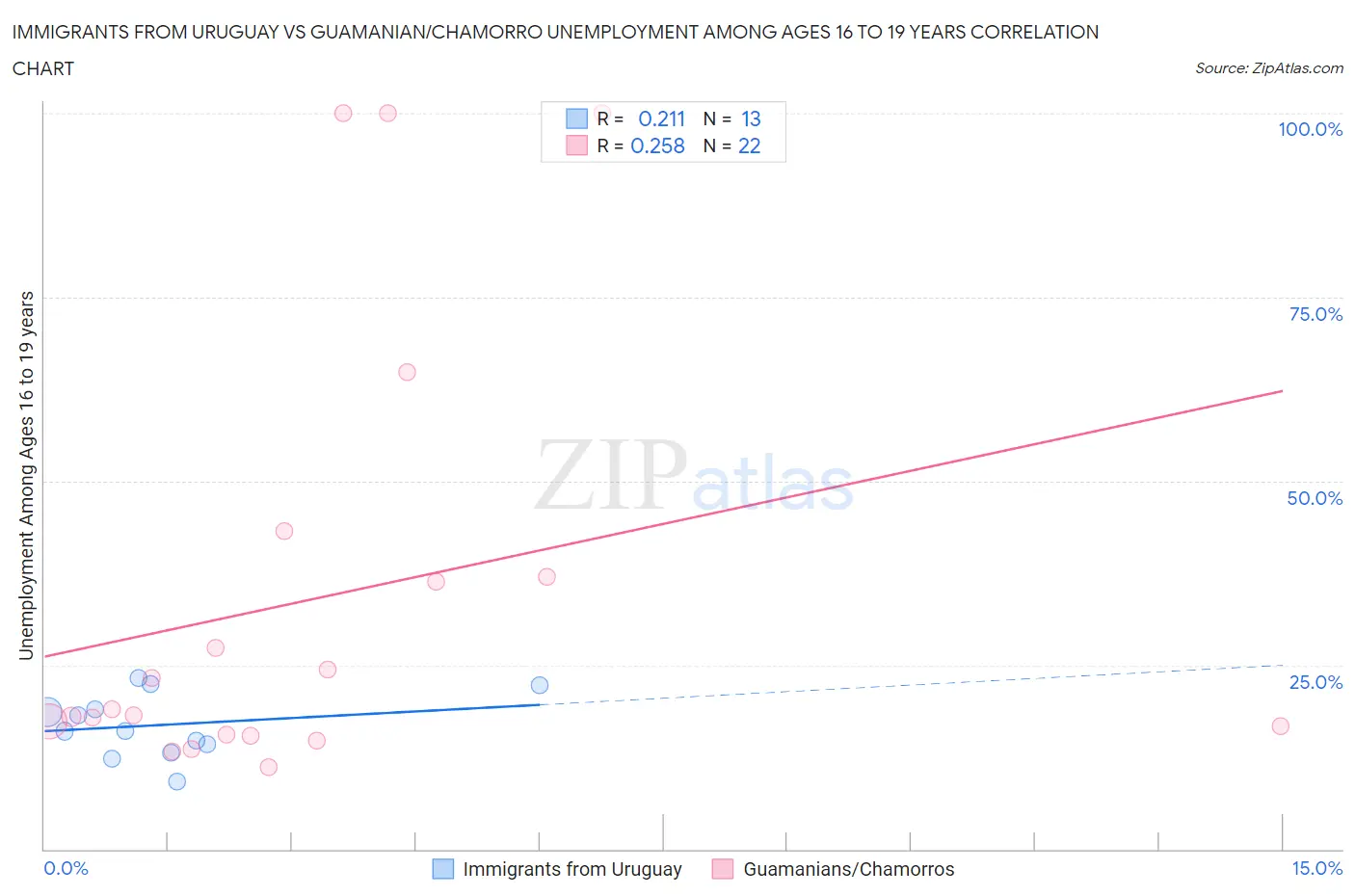Immigrants from Uruguay vs Guamanian/Chamorro Unemployment Among Ages 16 to 19 years