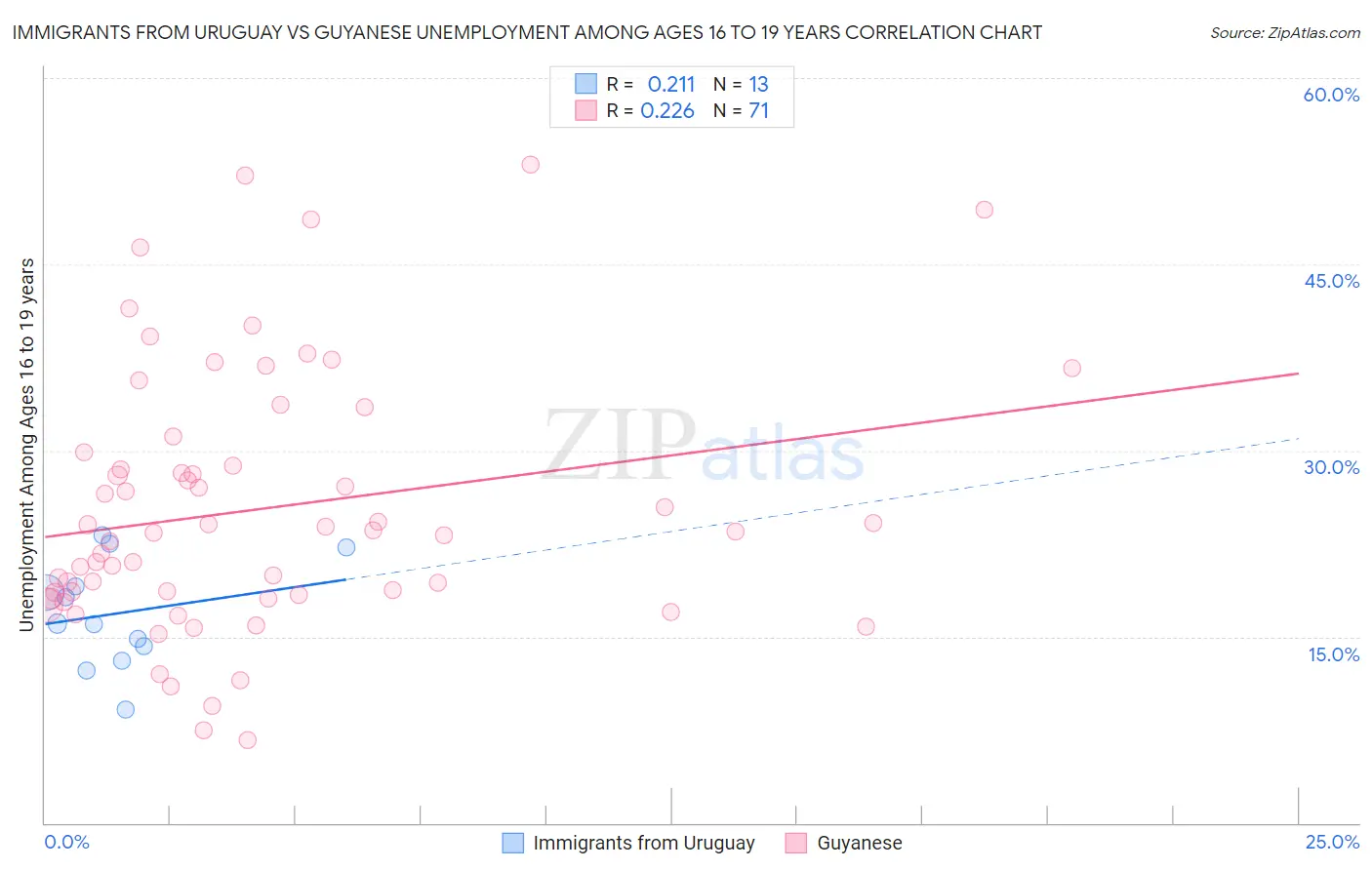 Immigrants from Uruguay vs Guyanese Unemployment Among Ages 16 to 19 years