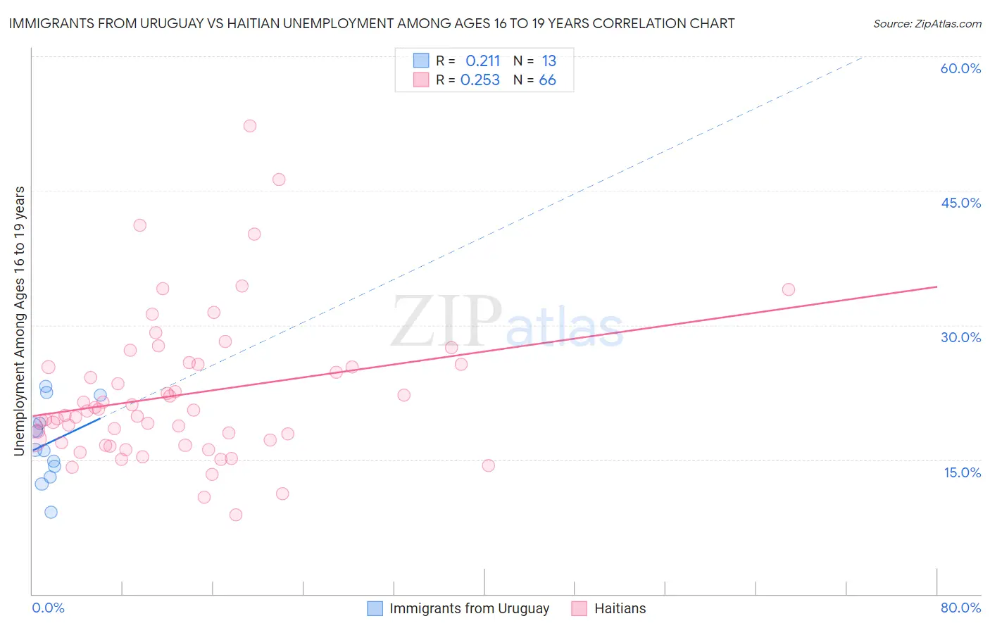 Immigrants from Uruguay vs Haitian Unemployment Among Ages 16 to 19 years