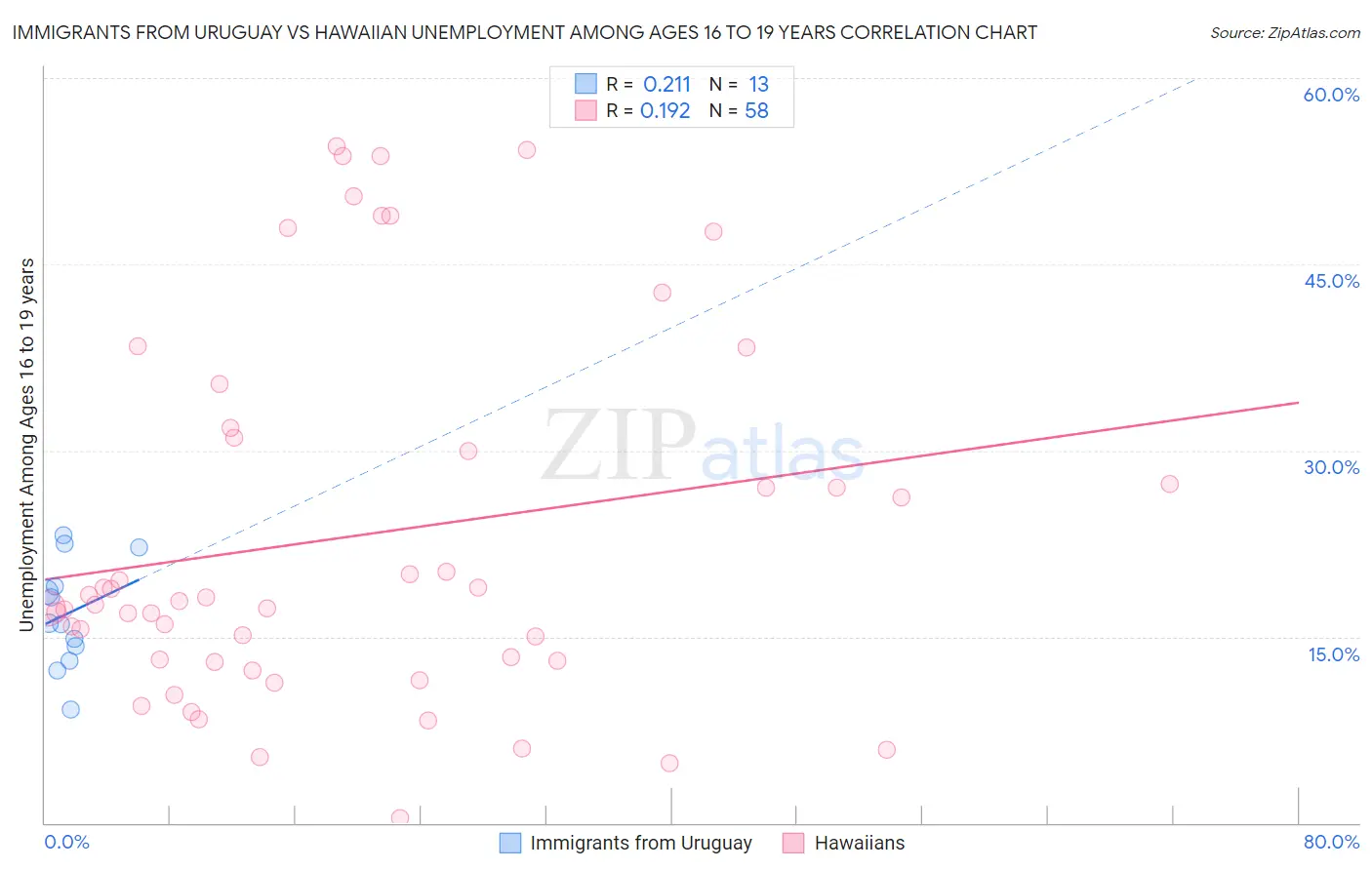 Immigrants from Uruguay vs Hawaiian Unemployment Among Ages 16 to 19 years