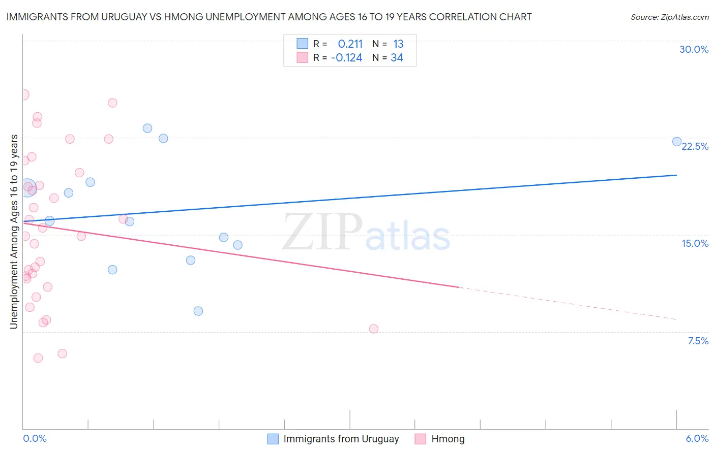 Immigrants from Uruguay vs Hmong Unemployment Among Ages 16 to 19 years