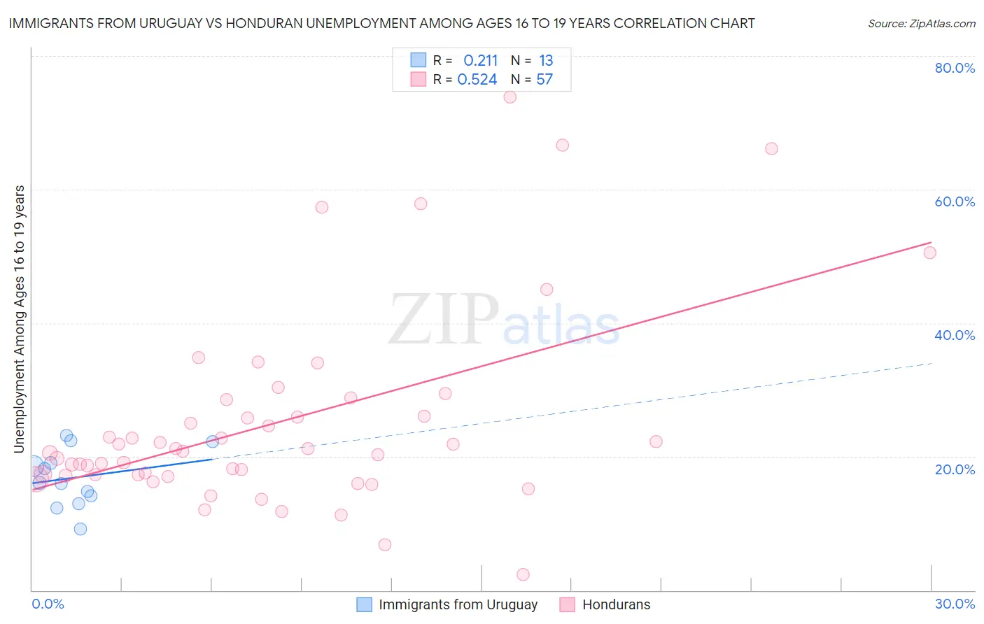 Immigrants from Uruguay vs Honduran Unemployment Among Ages 16 to 19 years