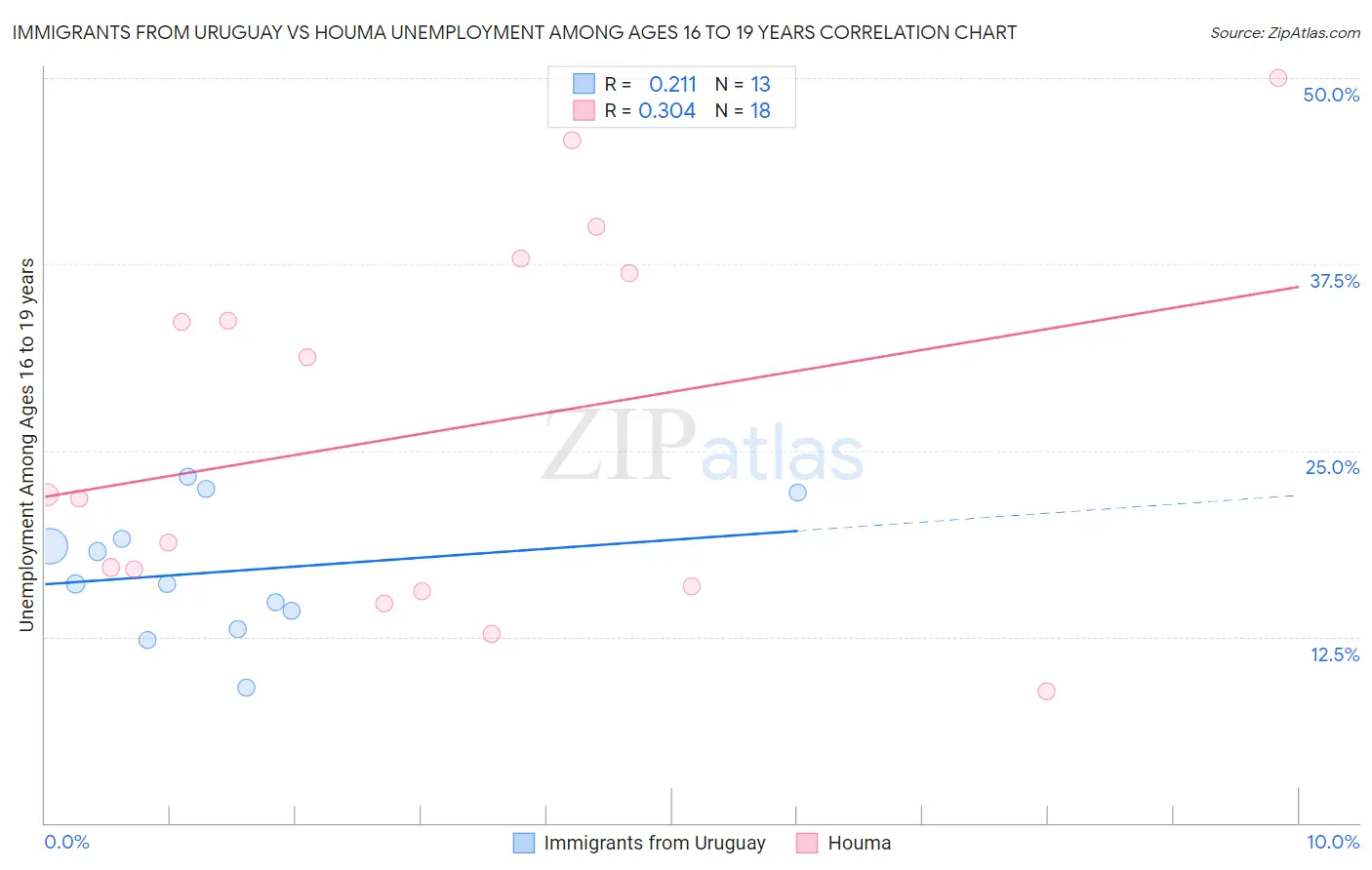 Immigrants from Uruguay vs Houma Unemployment Among Ages 16 to 19 years