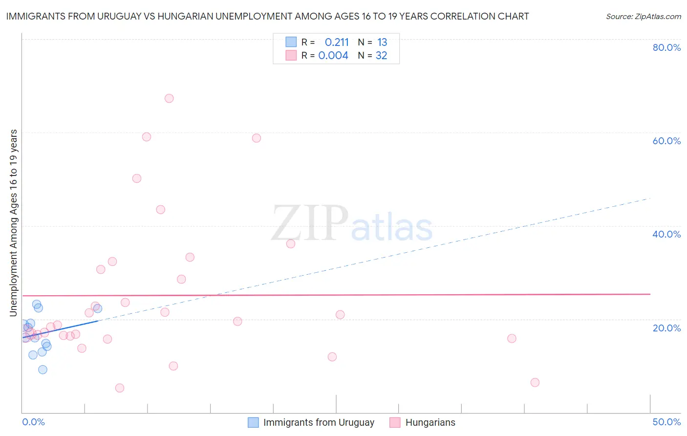 Immigrants from Uruguay vs Hungarian Unemployment Among Ages 16 to 19 years