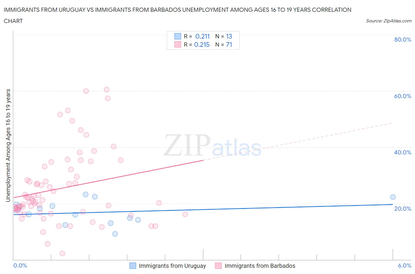 Immigrants from Uruguay vs Immigrants from Barbados Unemployment Among Ages 16 to 19 years