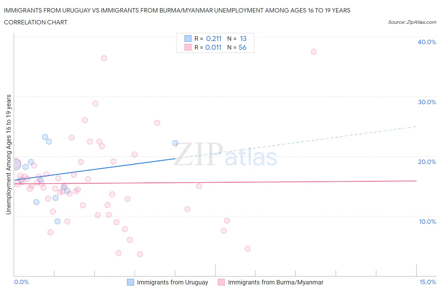 Immigrants from Uruguay vs Immigrants from Burma/Myanmar Unemployment Among Ages 16 to 19 years