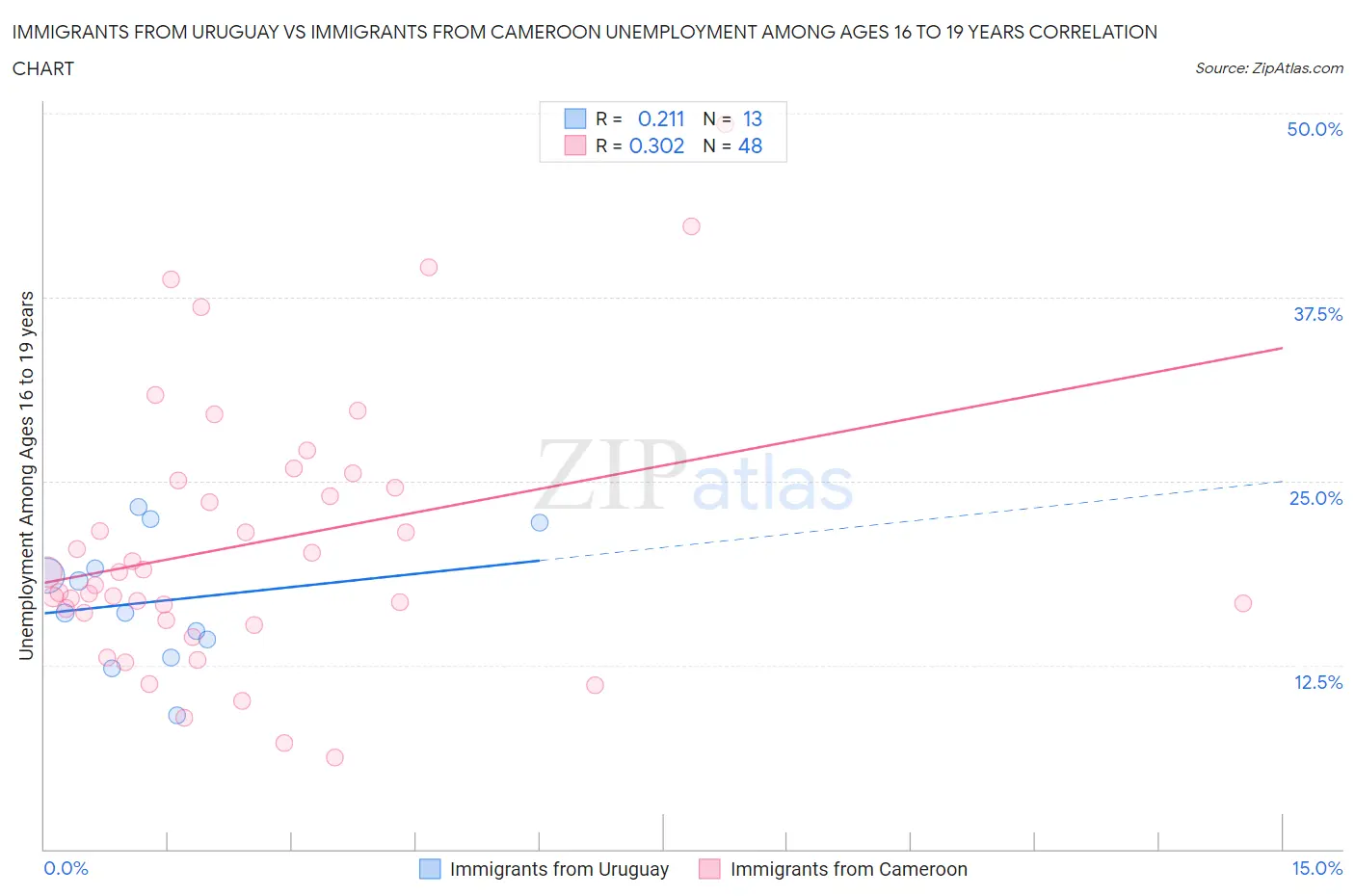 Immigrants from Uruguay vs Immigrants from Cameroon Unemployment Among Ages 16 to 19 years