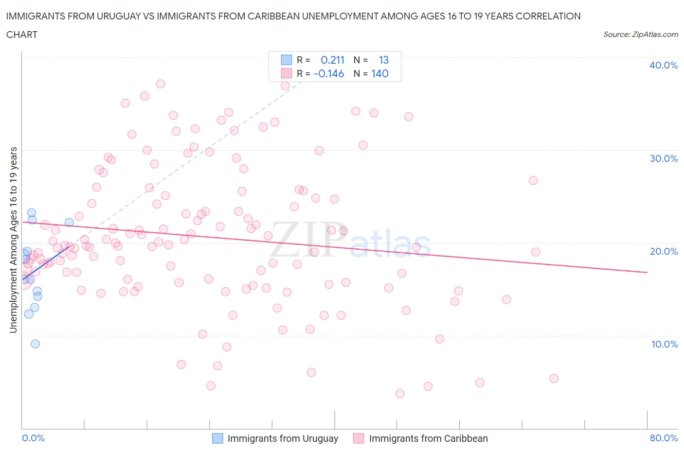 Immigrants from Uruguay vs Immigrants from Caribbean Unemployment Among Ages 16 to 19 years