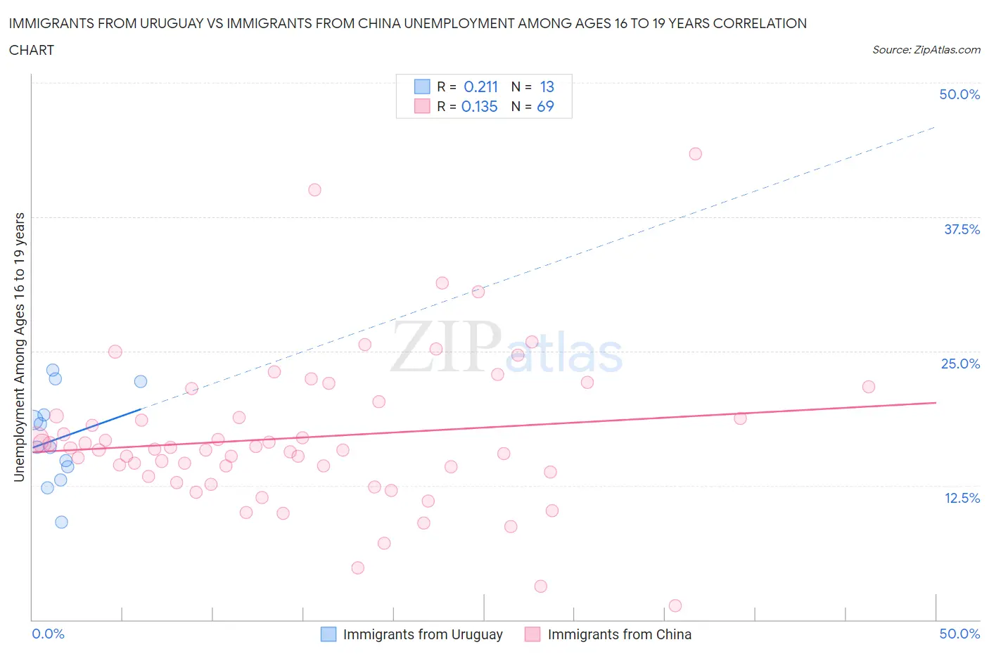 Immigrants from Uruguay vs Immigrants from China Unemployment Among Ages 16 to 19 years