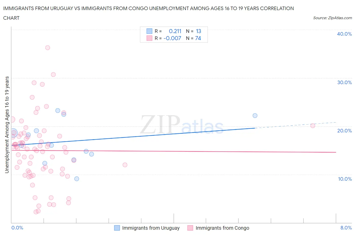 Immigrants from Uruguay vs Immigrants from Congo Unemployment Among Ages 16 to 19 years