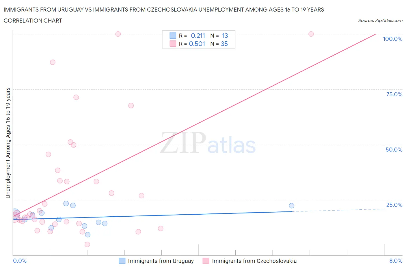Immigrants from Uruguay vs Immigrants from Czechoslovakia Unemployment Among Ages 16 to 19 years