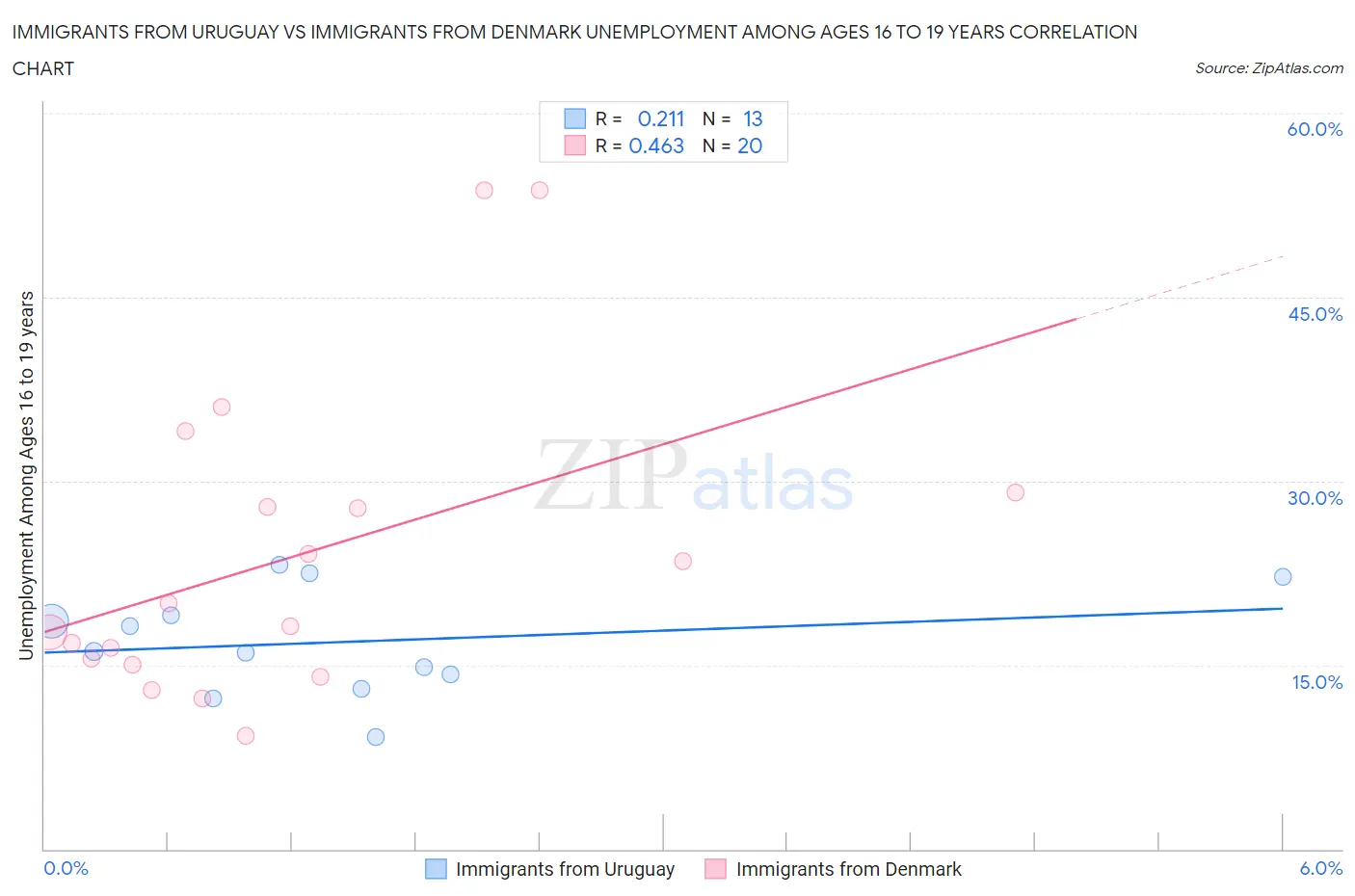 Immigrants from Uruguay vs Immigrants from Denmark Unemployment Among Ages 16 to 19 years