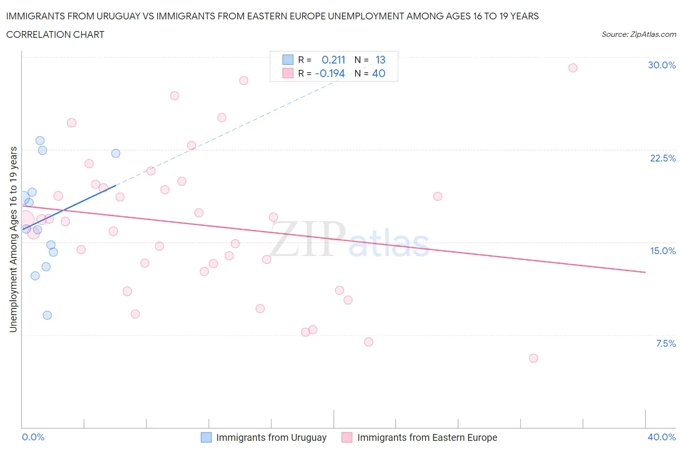 Immigrants from Uruguay vs Immigrants from Eastern Europe Unemployment Among Ages 16 to 19 years