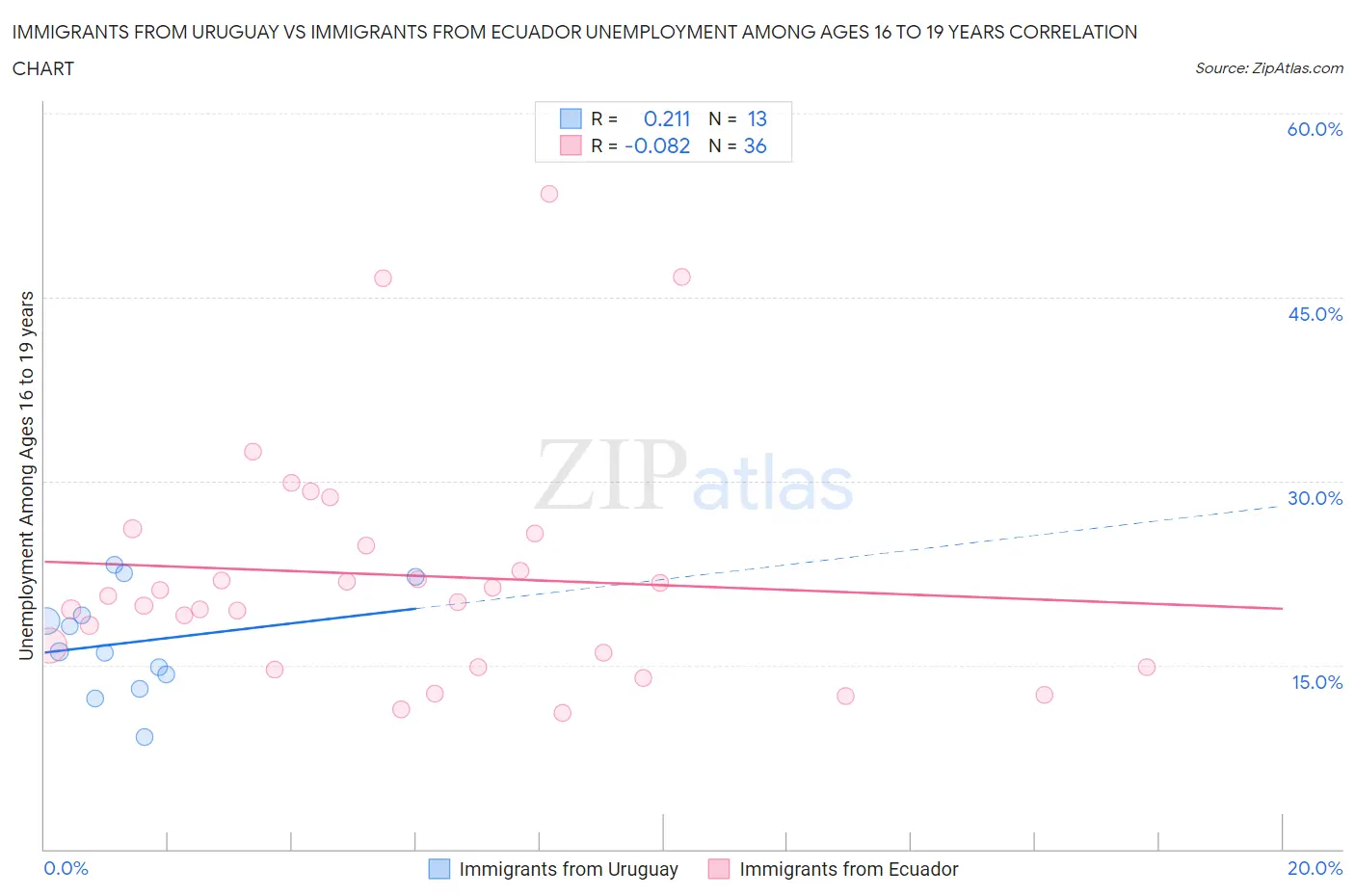 Immigrants from Uruguay vs Immigrants from Ecuador Unemployment Among Ages 16 to 19 years