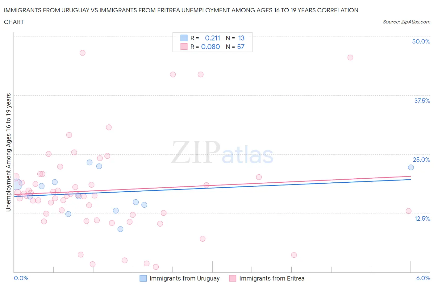 Immigrants from Uruguay vs Immigrants from Eritrea Unemployment Among Ages 16 to 19 years