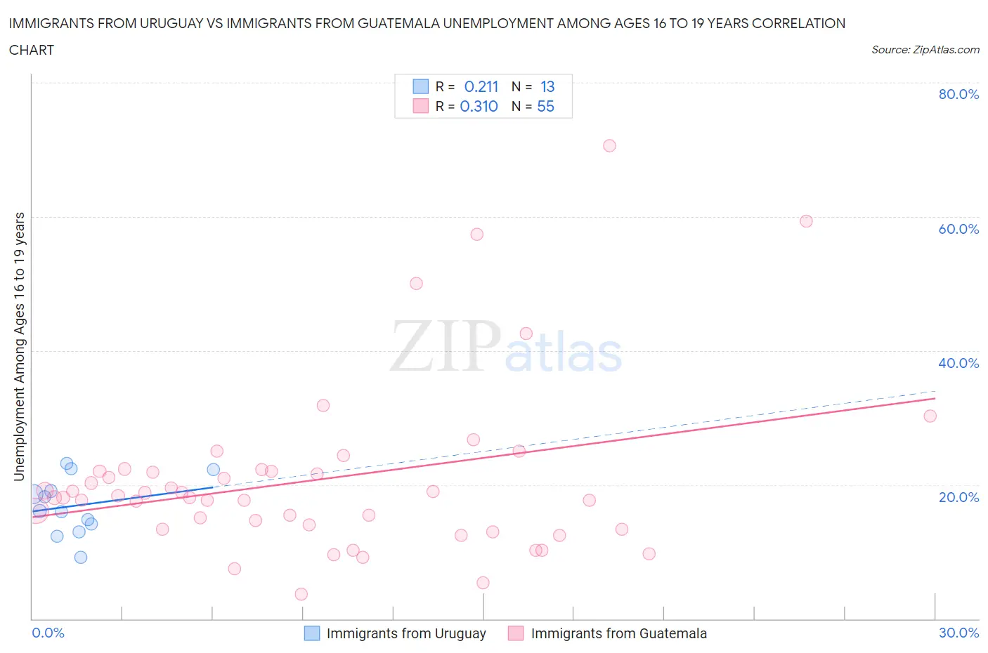 Immigrants from Uruguay vs Immigrants from Guatemala Unemployment Among Ages 16 to 19 years
