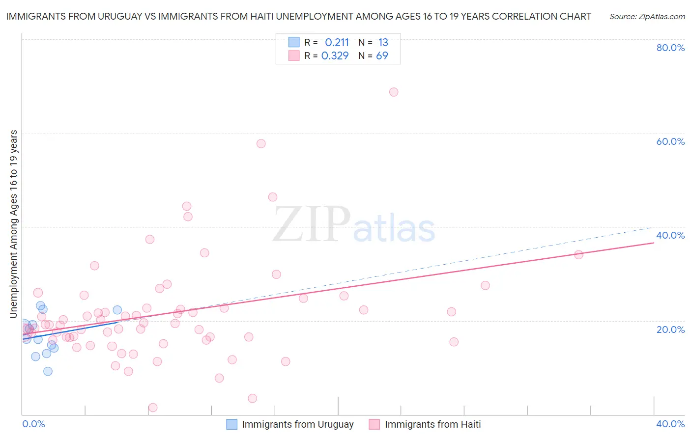 Immigrants from Uruguay vs Immigrants from Haiti Unemployment Among Ages 16 to 19 years