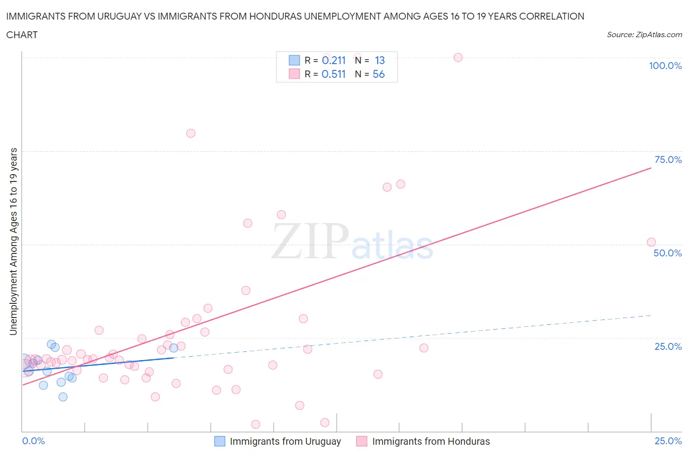Immigrants from Uruguay vs Immigrants from Honduras Unemployment Among Ages 16 to 19 years