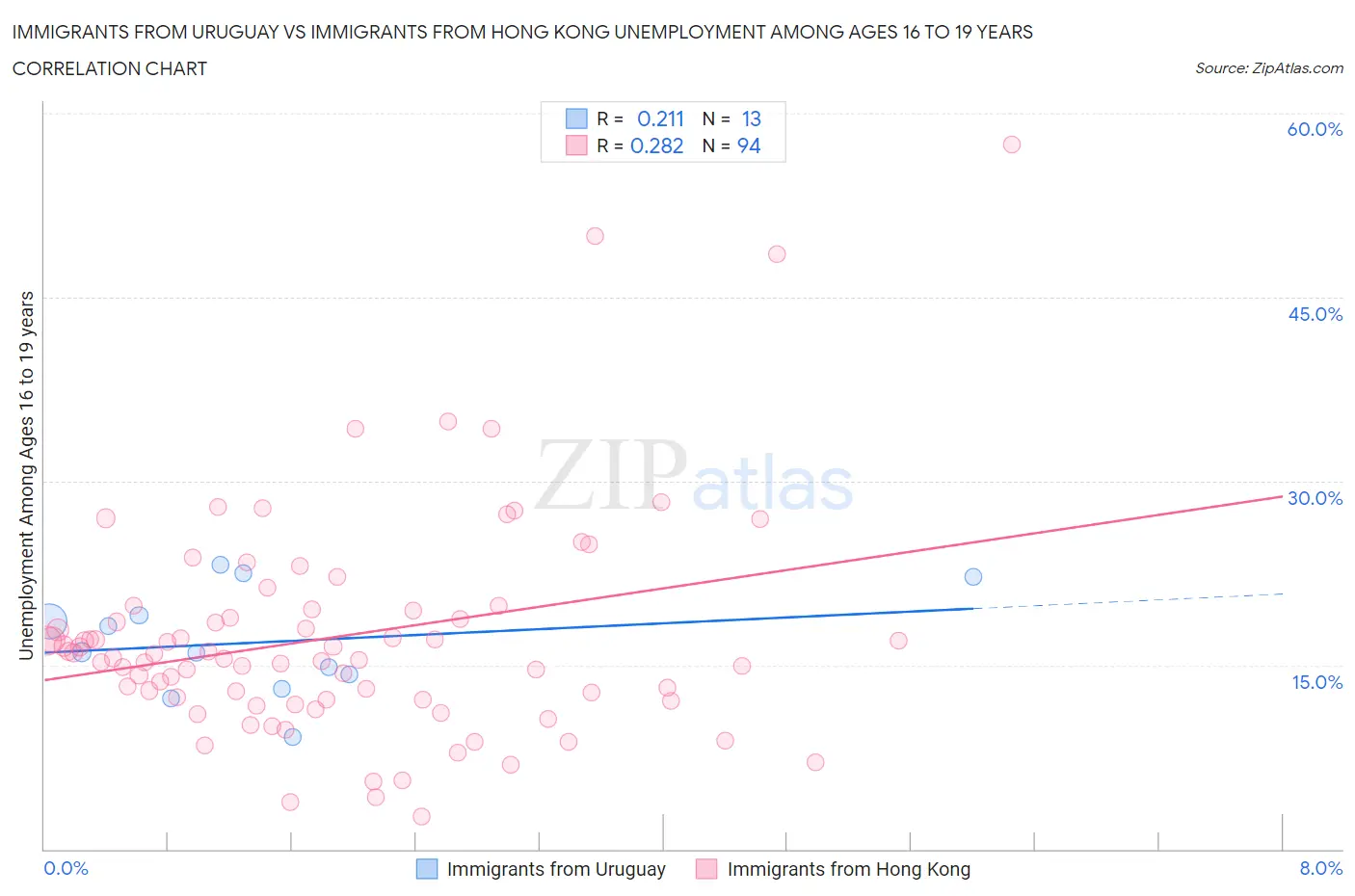 Immigrants from Uruguay vs Immigrants from Hong Kong Unemployment Among Ages 16 to 19 years
