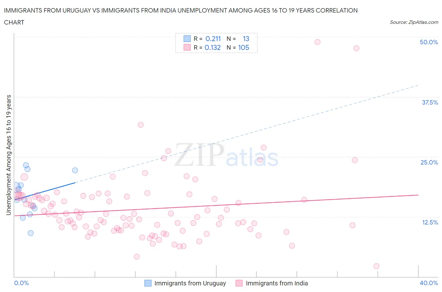 Immigrants from Uruguay vs Immigrants from India Unemployment Among Ages 16 to 19 years