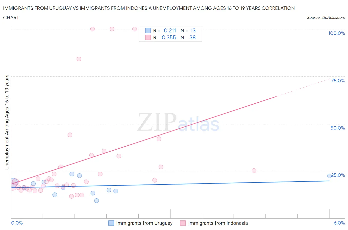 Immigrants from Uruguay vs Immigrants from Indonesia Unemployment Among Ages 16 to 19 years