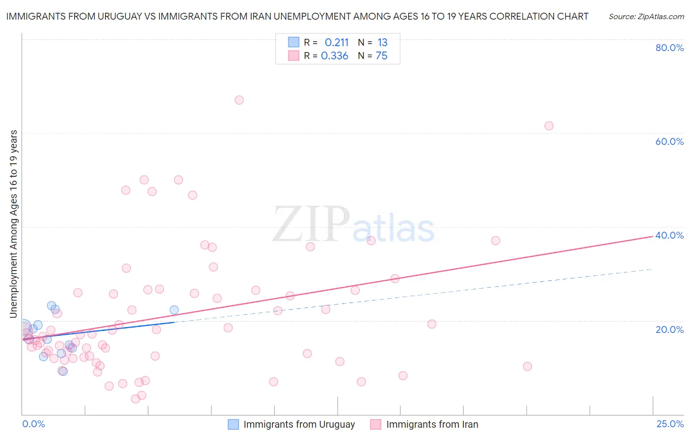 Immigrants from Uruguay vs Immigrants from Iran Unemployment Among Ages 16 to 19 years