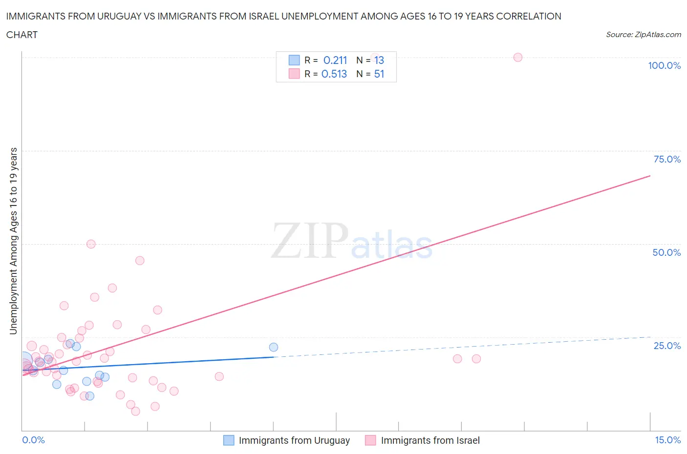 Immigrants from Uruguay vs Immigrants from Israel Unemployment Among Ages 16 to 19 years