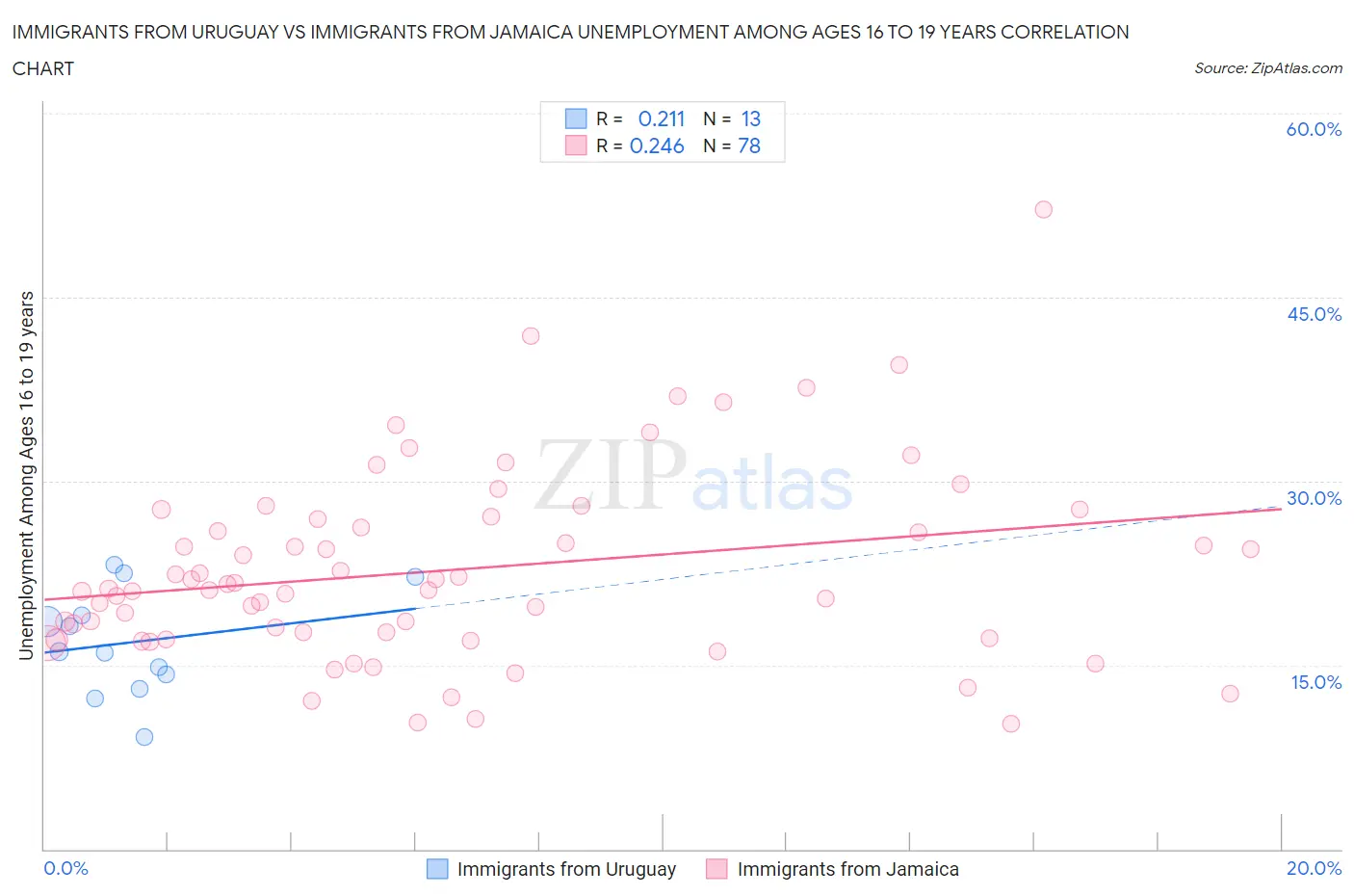 Immigrants from Uruguay vs Immigrants from Jamaica Unemployment Among Ages 16 to 19 years