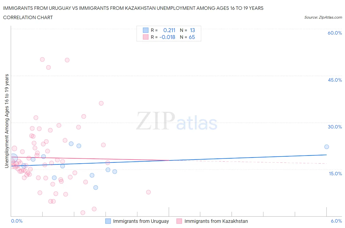 Immigrants from Uruguay vs Immigrants from Kazakhstan Unemployment Among Ages 16 to 19 years