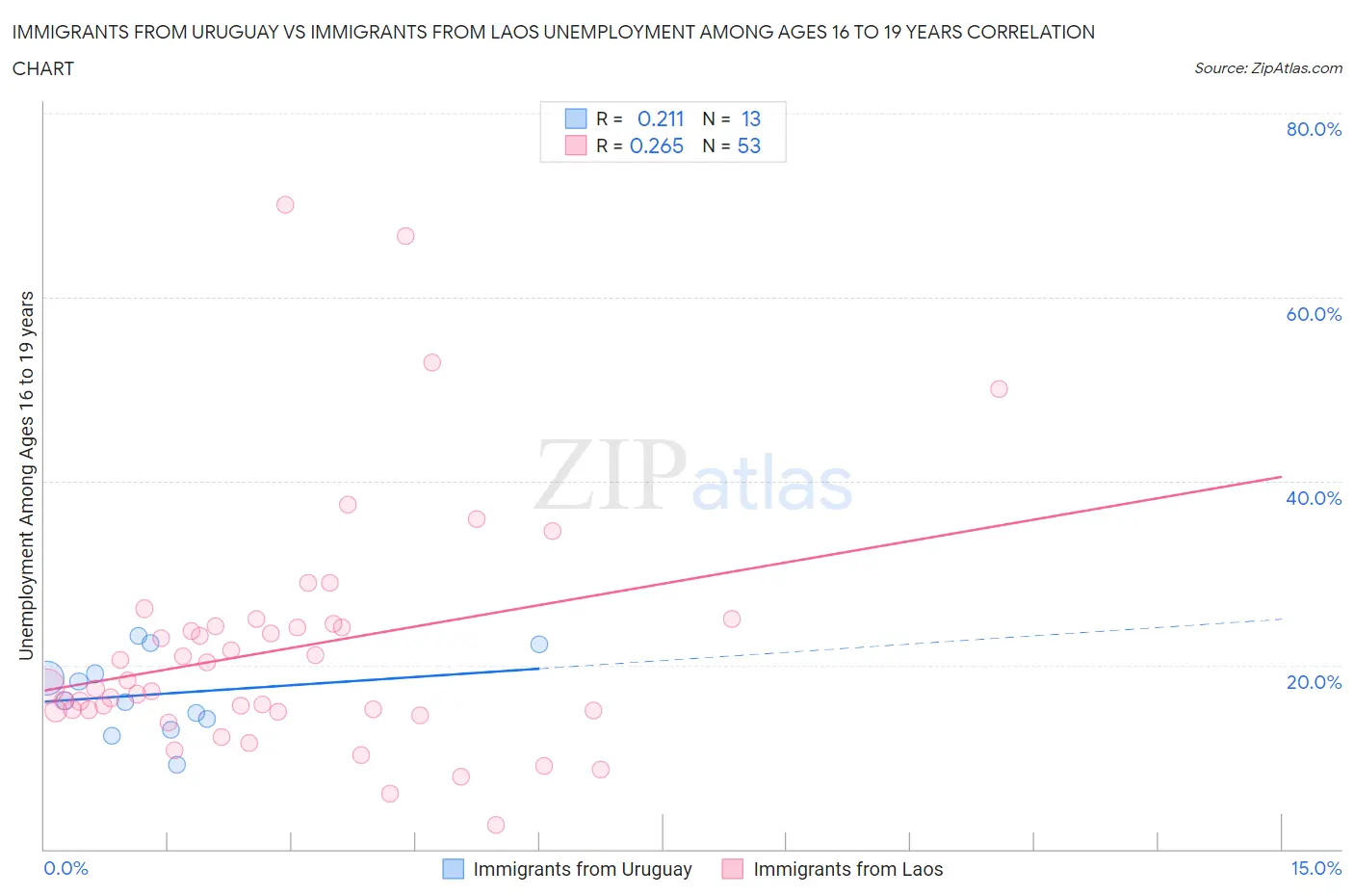 Immigrants from Uruguay vs Immigrants from Laos Unemployment Among Ages 16 to 19 years