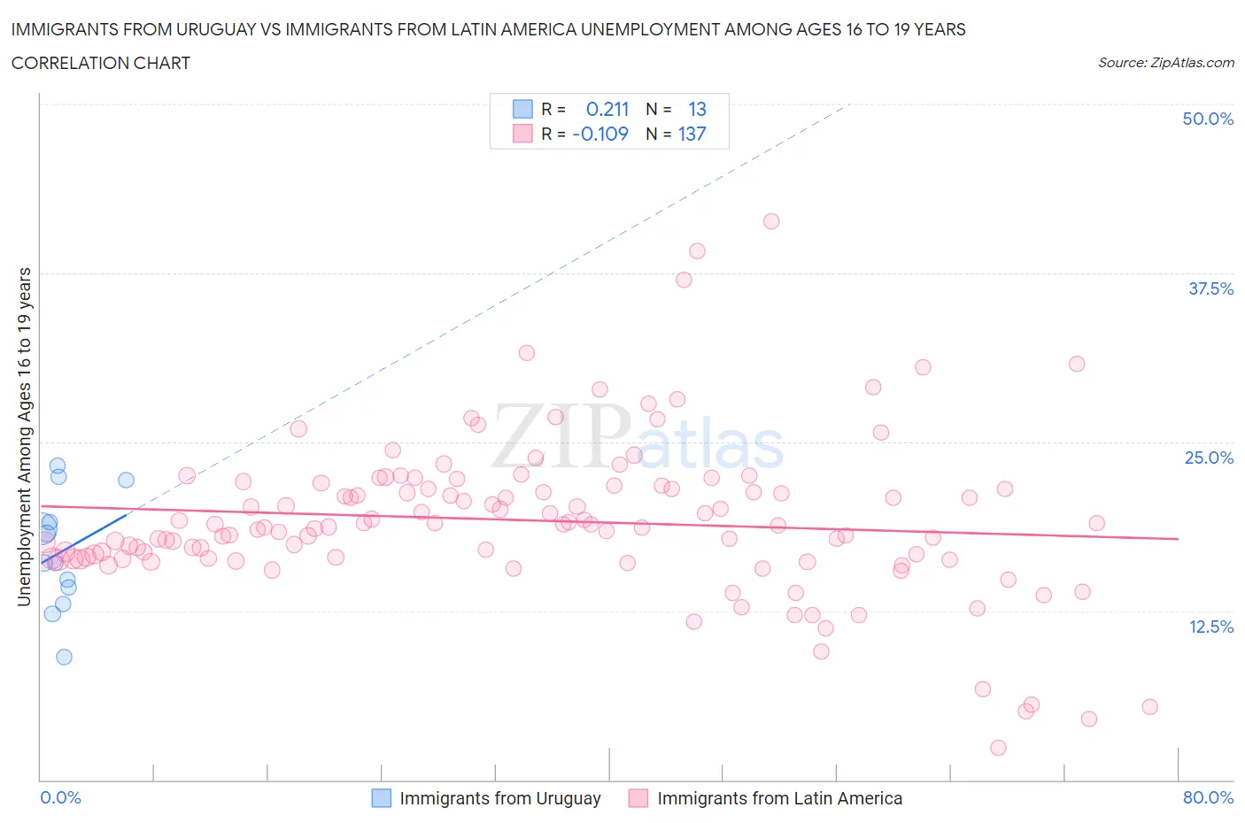 Immigrants from Uruguay vs Immigrants from Latin America Unemployment Among Ages 16 to 19 years