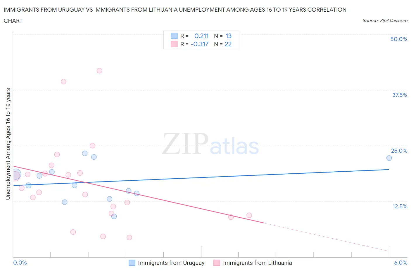 Immigrants from Uruguay vs Immigrants from Lithuania Unemployment Among Ages 16 to 19 years