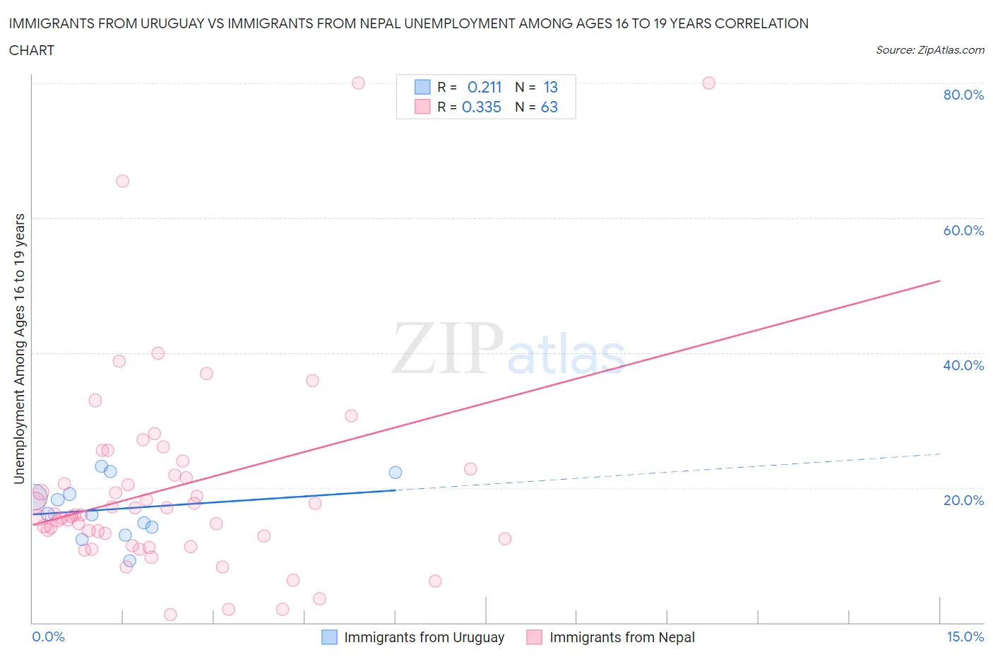 Immigrants from Uruguay vs Immigrants from Nepal Unemployment Among Ages 16 to 19 years