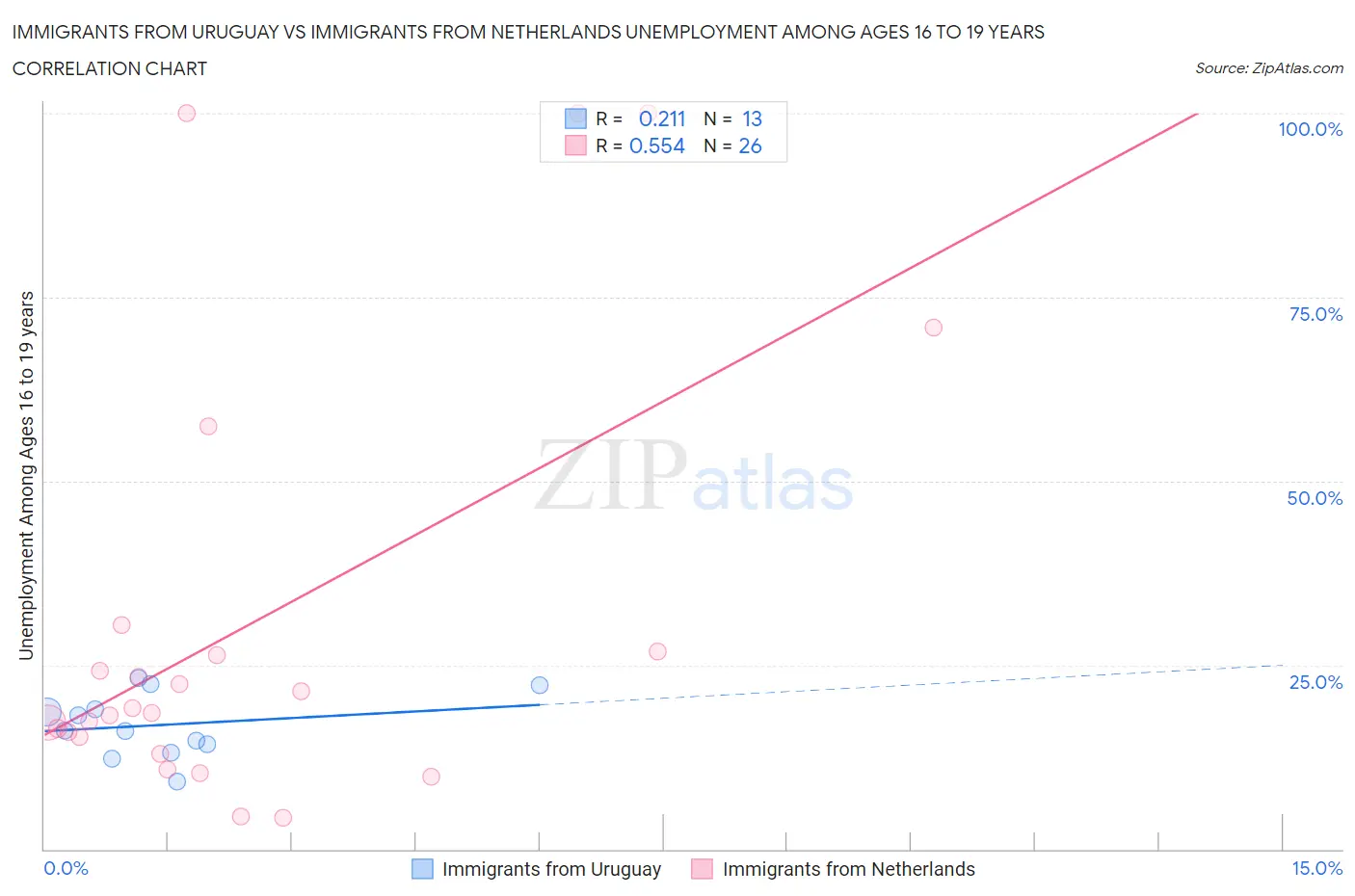 Immigrants from Uruguay vs Immigrants from Netherlands Unemployment Among Ages 16 to 19 years