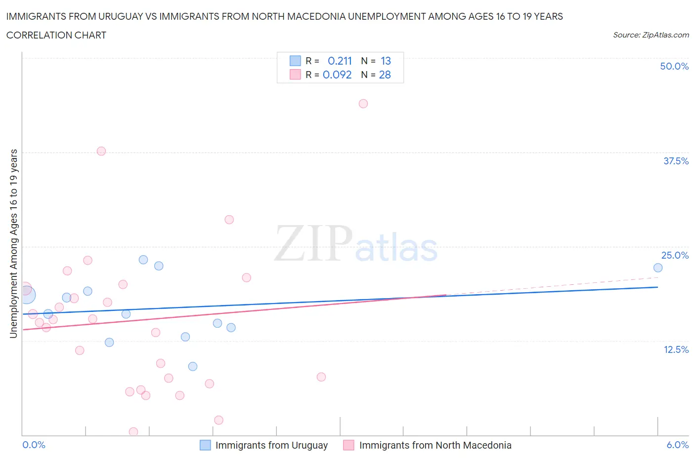 Immigrants from Uruguay vs Immigrants from North Macedonia Unemployment Among Ages 16 to 19 years