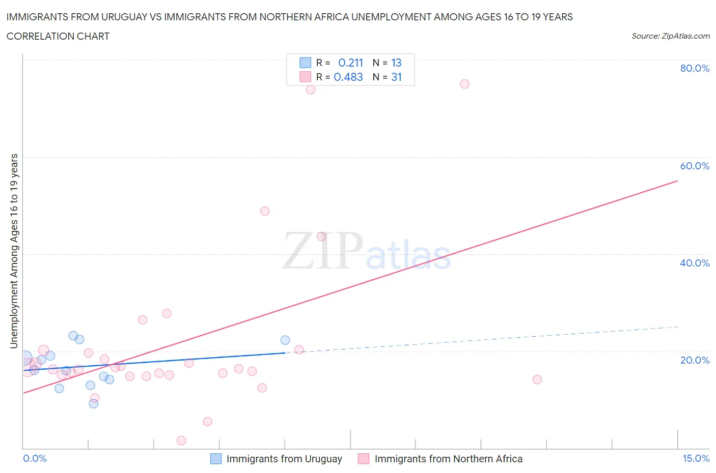 Immigrants from Uruguay vs Immigrants from Northern Africa Unemployment Among Ages 16 to 19 years