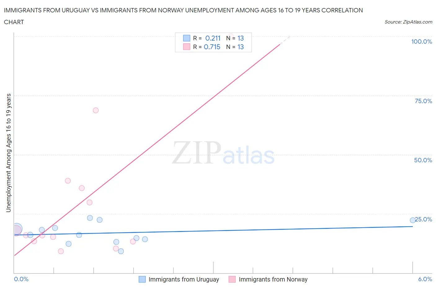 Immigrants from Uruguay vs Immigrants from Norway Unemployment Among Ages 16 to 19 years