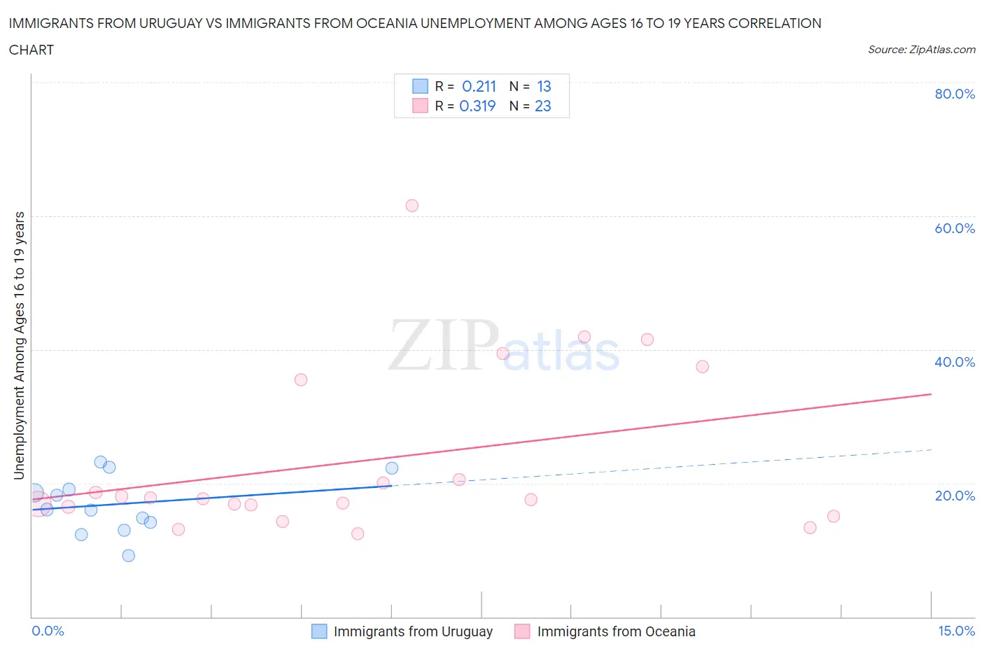 Immigrants from Uruguay vs Immigrants from Oceania Unemployment Among Ages 16 to 19 years