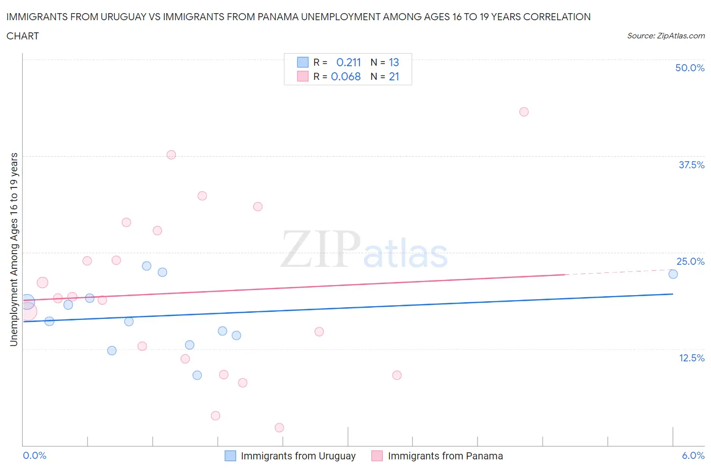 Immigrants from Uruguay vs Immigrants from Panama Unemployment Among Ages 16 to 19 years