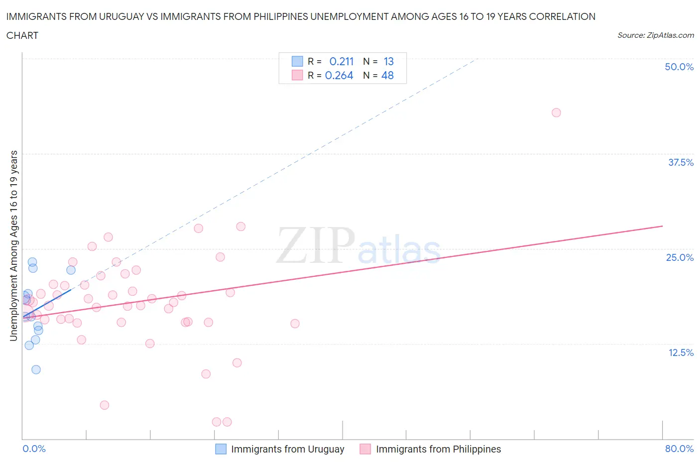 Immigrants from Uruguay vs Immigrants from Philippines Unemployment Among Ages 16 to 19 years
